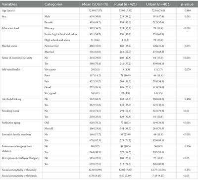 Comparing the role of <mark class="highlighted">social connectivity</mark> with friends and family in depression among older adults in China: evaluating the moderating effect of urban–rural status